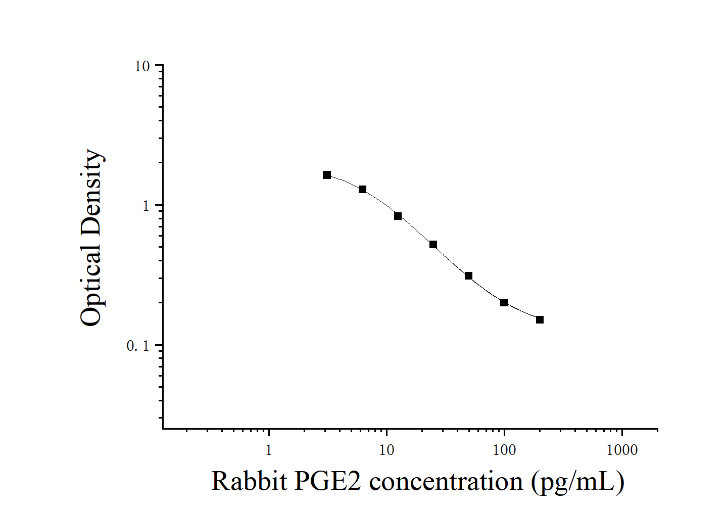 Rabbit Prostaglandin E2 (PGE2) ELISA Kit Rabbit Prostaglandin E2 (PGE2) ELISA Kit